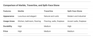  Comparaison du marbre, du travertin et de la pierre à face éclatée